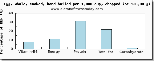 vitamin b6 and nutritional content in hard boiled egg